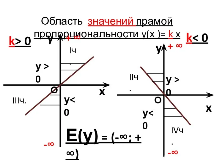 Область значений прамой пропорциональности y(х )= k x y x k>