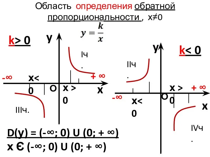 Область определения обратной пропорциональности , х≠0 y x k> 0 y