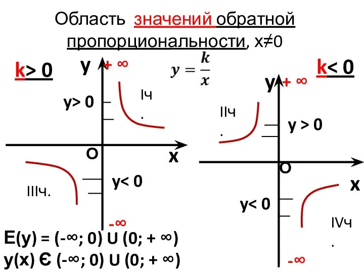 Область значений обратной пропорциональности, х≠0 y x k> 0 y x