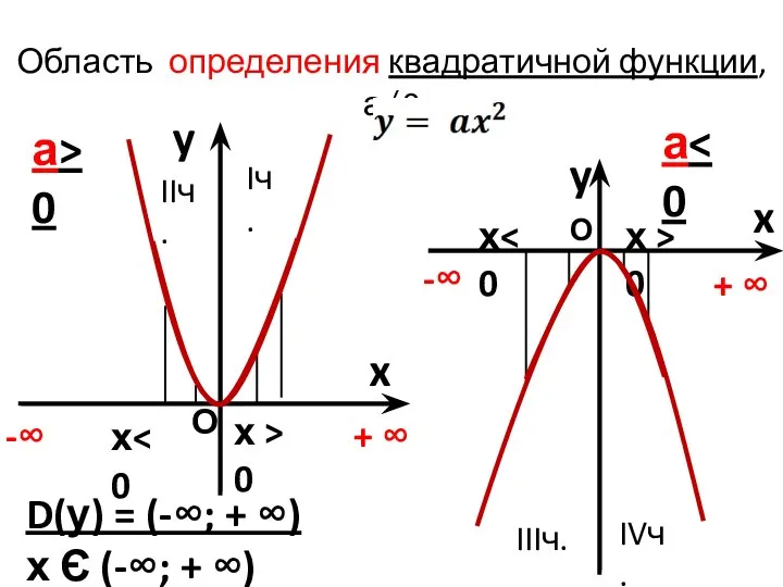 Область определения квадратичной функции, а≠0 y x а> 0 y x