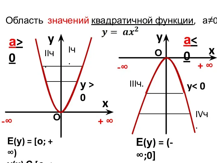 Область значений квадратичной функции, а≠0 y x а> 0 y x