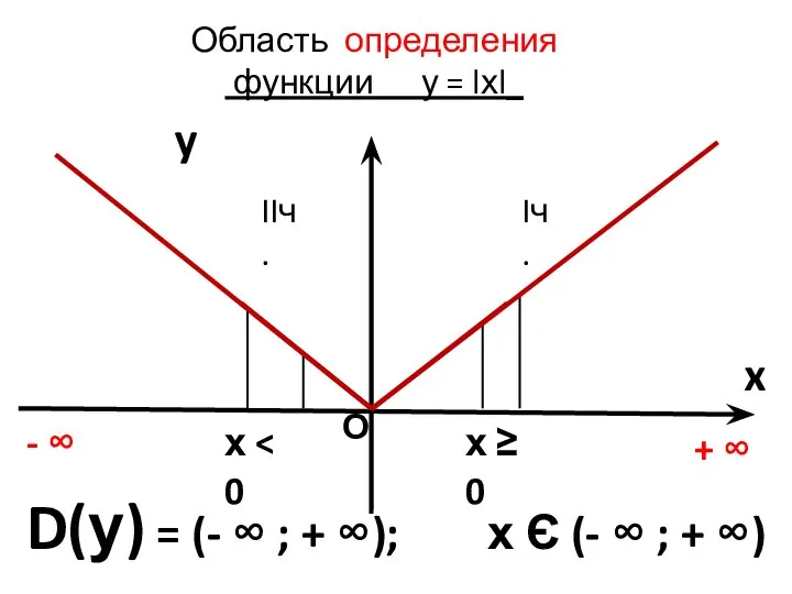 Область определения функции у = lхl_ y x D(у) = (-