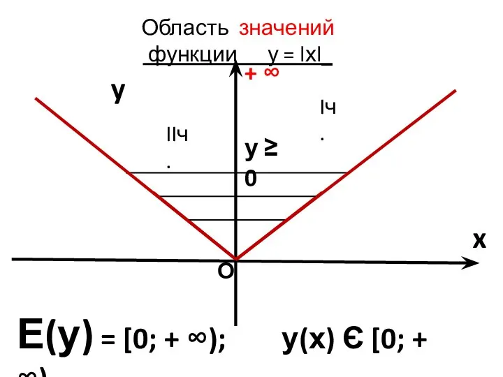 Область значений функции у = lхl_ y x Е(у) = [0;