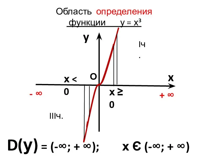 Область определения функции у = х³ y x D(у) = (-∞;