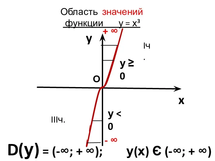 Область значений функции у = х³ y x D(у) = (-∞;