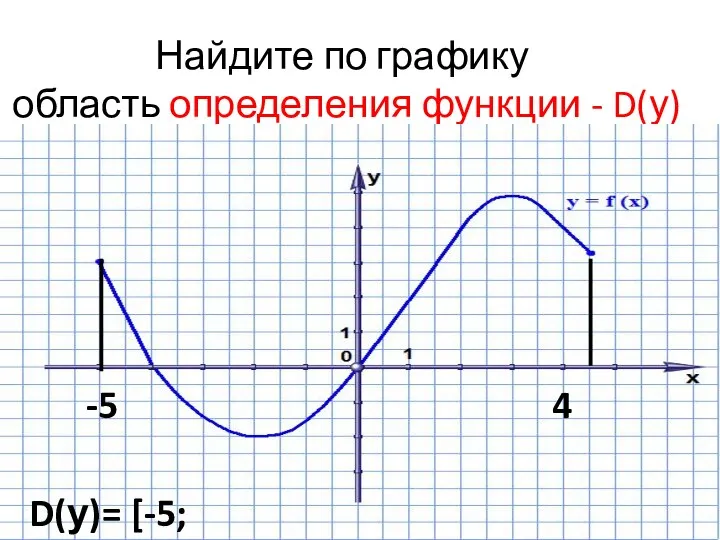 Найдите по графику область определения функции - D(у) -5 4 D(у)= [-5; 4,5]