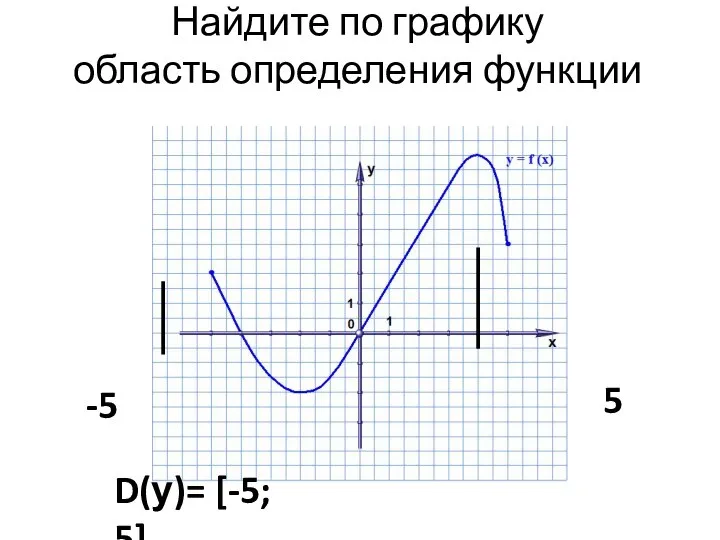 Найдите по графику область определения функции -5 5 D(у)= [-5; 5]