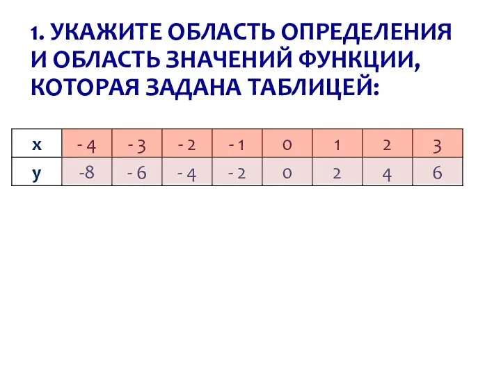 1. УКАЖИТЕ ОБЛАСТЬ ОПРЕДЕЛЕНИЯ И ОБЛАСТЬ ЗНАЧЕНИЙ ФУНКЦИИ, КОТОРАЯ ЗАДАНА ТАБЛИЦЕЙ: