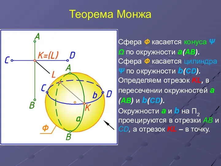 Теорема Монжа Сфера Ф касается конуса Ψ Ω по окружности а(АВ).