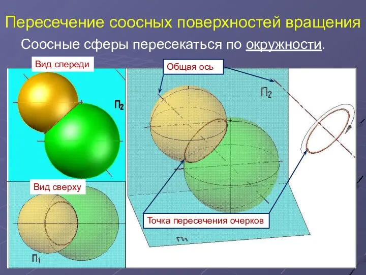 Пересечение соосных поверхностей вращения Соосные сферы пересекаться по окружности. Вид спереди