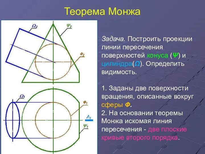 Теорема Монжа Задача. Построить проекции линии пересечения поверхностей конуса (Ψ) и