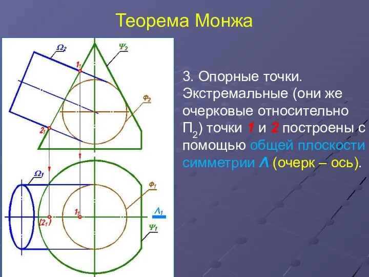 Теорема Монжа 3. Опорные точки. Экстремальные (они же очерковые относительно П2)