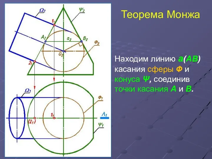 Теорема Монжа Находим линию а(АВ) касания сферы Ф и конуса Ψ,