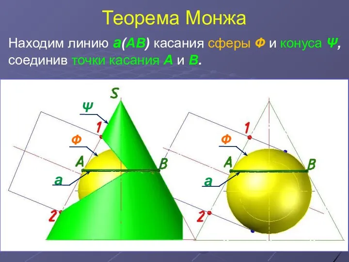 Теорема Монжа Находим линию а(АВ) касания сферы Ф и конуса Ψ,