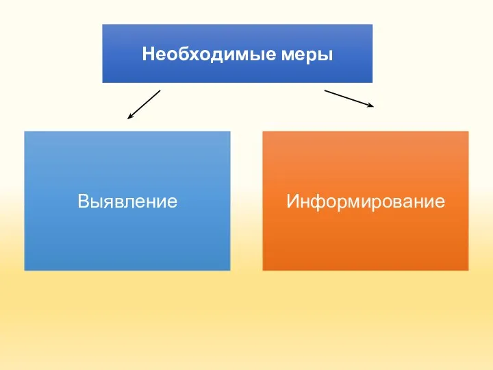 Необходимые меры Выявление Информирование