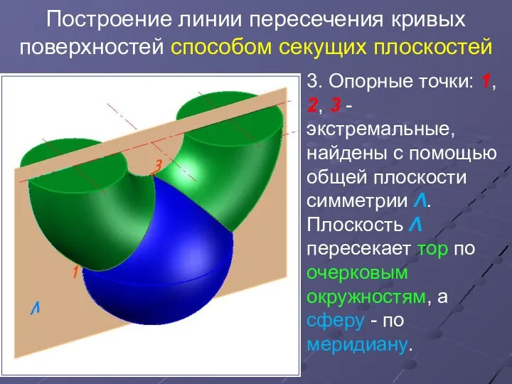 Построение линии пересечения кривых поверхностей способом секущих плоскостей 3. Опорные точки: