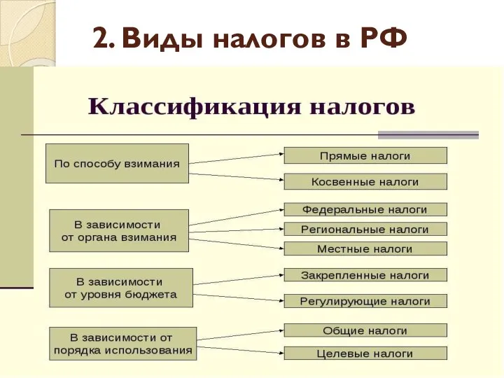 2. Виды налогов в РФ