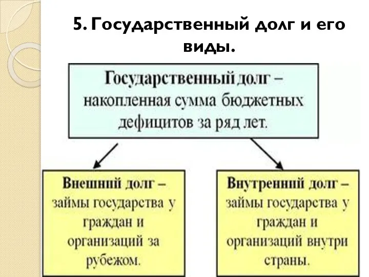 5. Государственный долг и его виды.