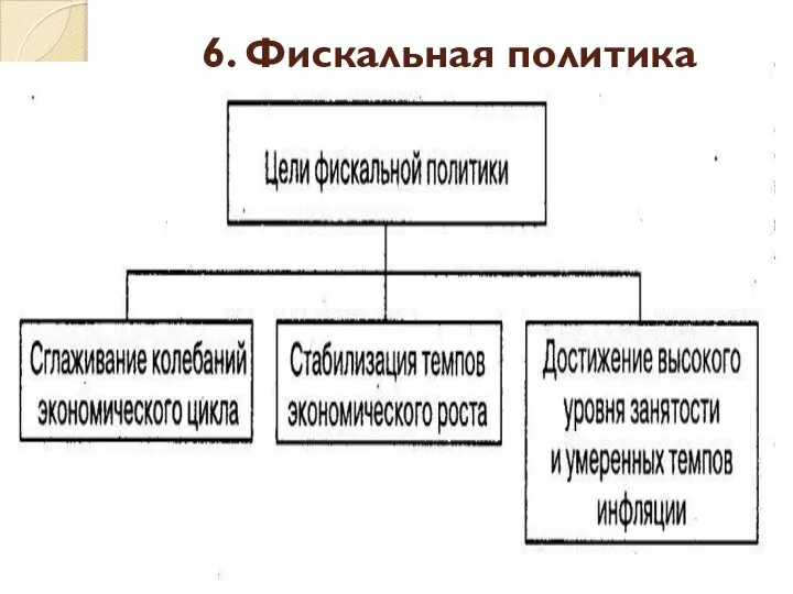 6. Фискальная политика