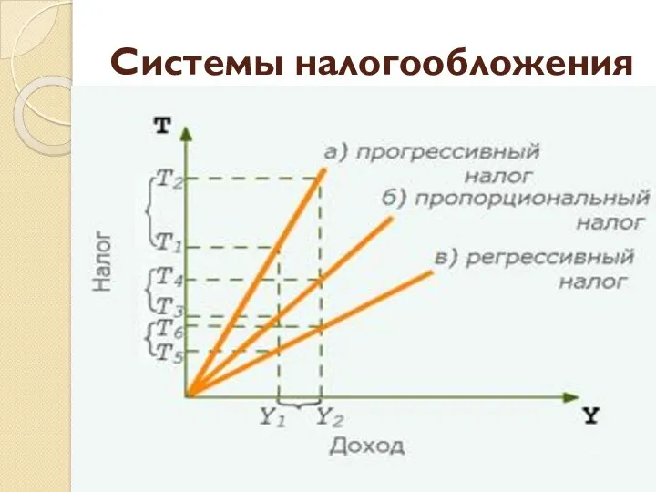 Системы налогообложения