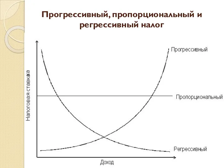 Прогрессивный, пропорциональный и регрессивный налог