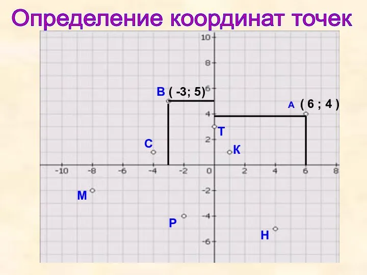 Определение координат точек ( 6 ; 4 ) В ( -3;