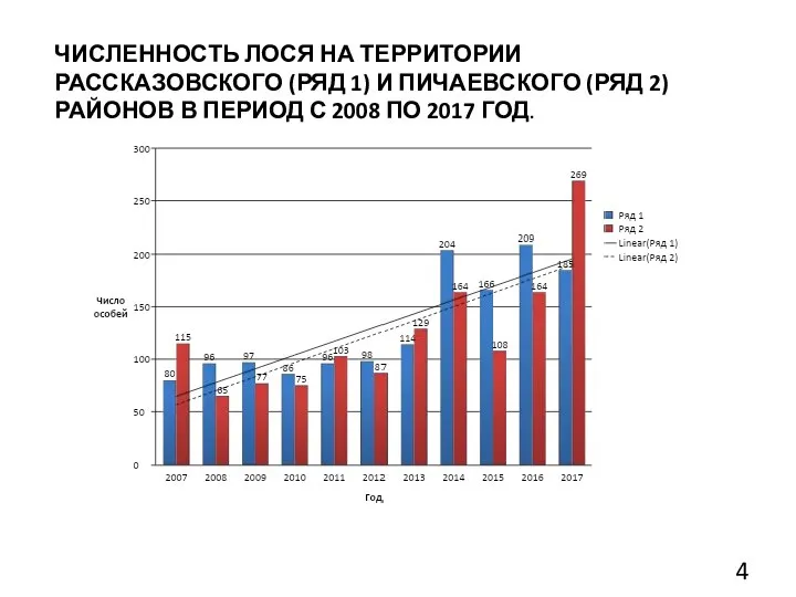 ЧИСЛЕННОСТЬ ЛОСЯ НА ТЕРРИТОРИИ РАССКАЗОВСКОГО (РЯД 1) И ПИЧАЕВСКОГО (РЯД 2)