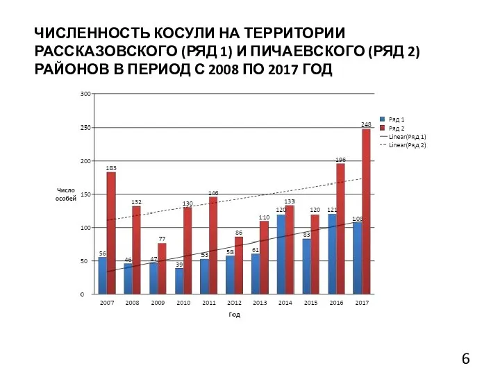 ЧИСЛЕННОСТЬ КОСУЛИ НА ТЕРРИТОРИИ РАССКАЗОВСКОГО (РЯД 1) И ПИЧАЕВСКОГО (РЯД 2)