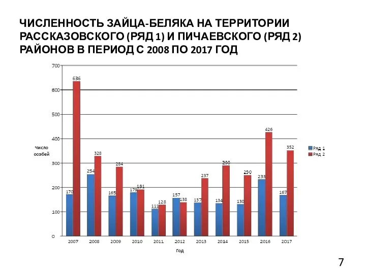 ЧИСЛЕННОСТЬ ЗАЙЦА-БЕЛЯКА НА ТЕРРИТОРИИ РАССКАЗОВСКОГО (РЯД 1) И ПИЧАЕВСКОГО (РЯД 2)