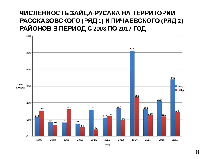 ЧИСЛЕННОСТЬ ЗАЙЦА-РУСАКА НА ТЕРРИТОРИИ РАССКАЗОВСКОГО (РЯД 1) И ПИЧАЕВСКОГО (РЯД 2)