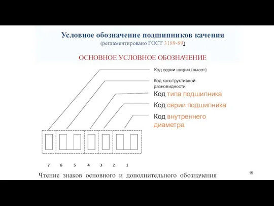 Структура ОУО подшипников с 20 ≤ d ≤ 495 мм Условное