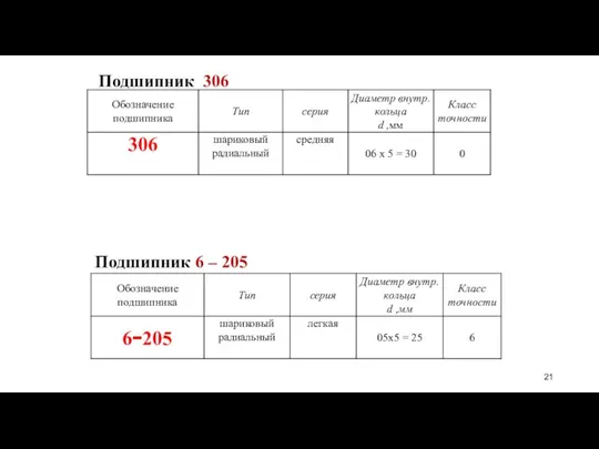 Подшипник 6 – 205 Подшипник 306 Детали машин и основы конструирования Преподаватель: Петракова Екатерина Алексеевна