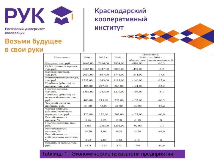 Таблица 1 - Экономические показатели предприятия