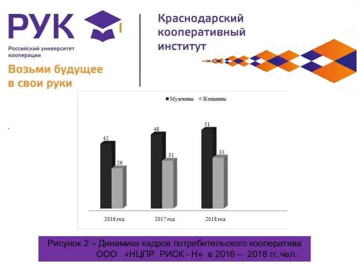 . Рисунок 2 – Динамика кадров потребительского кооператива OOO «НЦПР РИСК