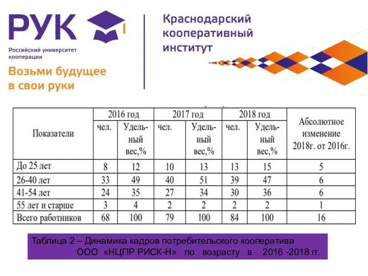 Таблица 2 – Динамика кадров потребительского кооператива OOO «НЦПР РИСК-Н» по возрасту в 2016 -2018 гг.