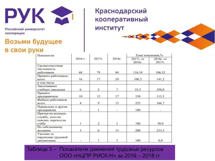 Таблица 3 – Показатели движения трудовых ресурсов ООО «НЦПР РИСК-Н» за 2016 – 2018 гг.