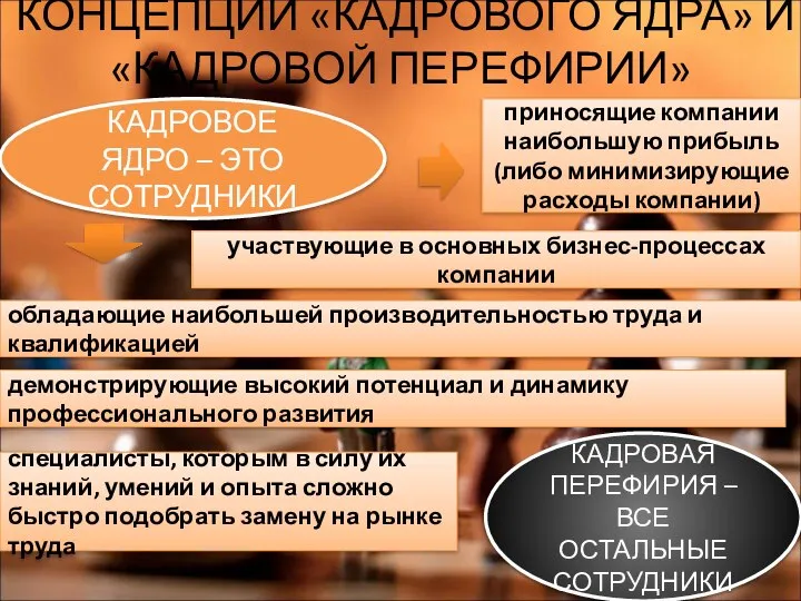 КОНЦЕПЦИИ «КАДРОВОГО ЯДРА» И «КАДРОВОЙ ПЕРЕФИРИИ» КАДРОВОЕ ЯДРО – ЭТО СОТРУДНИКИ