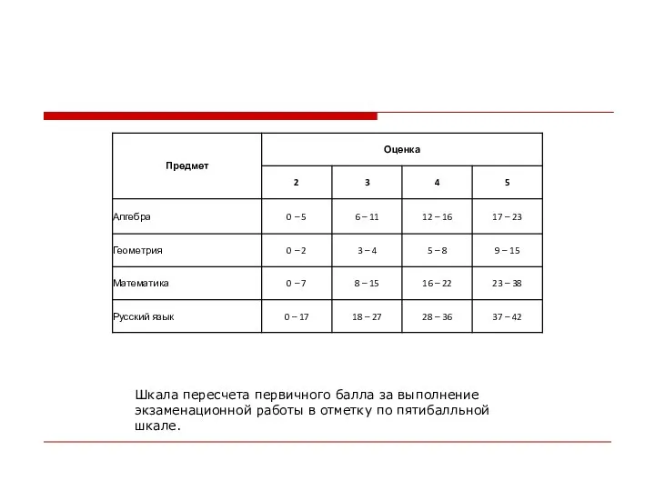 Шкала пересчета первичного балла за выполнение экзаменационной работы в отметку по пятибалльной шкале.