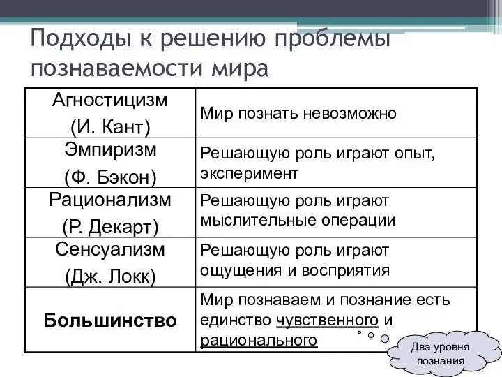 Подходы к решению проблемы познаваемости мира Мир познаваем и познание есть