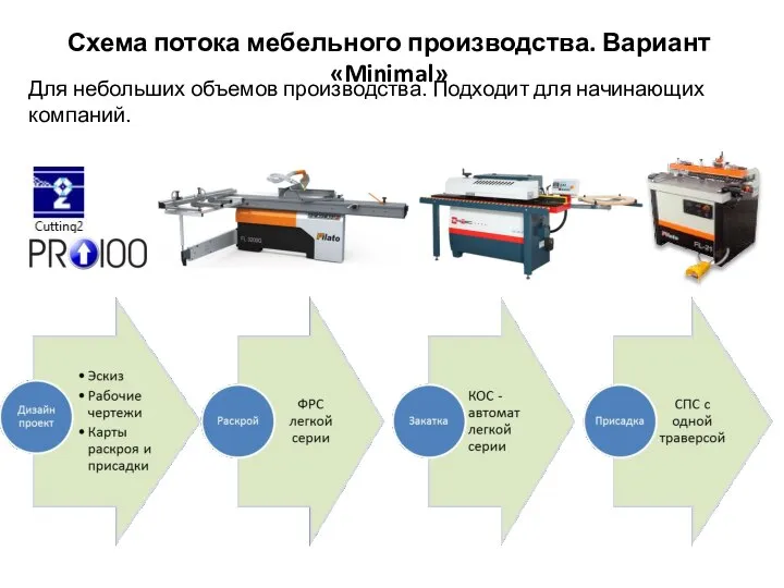 Схема потока мебельного производства. Вариант «Minimal» Для небольших объемов производства. Подходит для начинающих компаний.