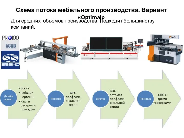 Схема потока мебельного производства. Вариант «Optimal» Для средних объемов производства. Подходит большинству компаний.