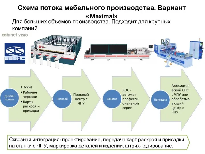 Схема потока мебельного производства. Вариант «Maximal» Для больших объемов производства. Подходит