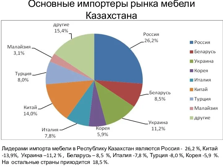 Основные импортеры рынка мебели Казахстана Лидерами импорта мебели в Республику Казахстан