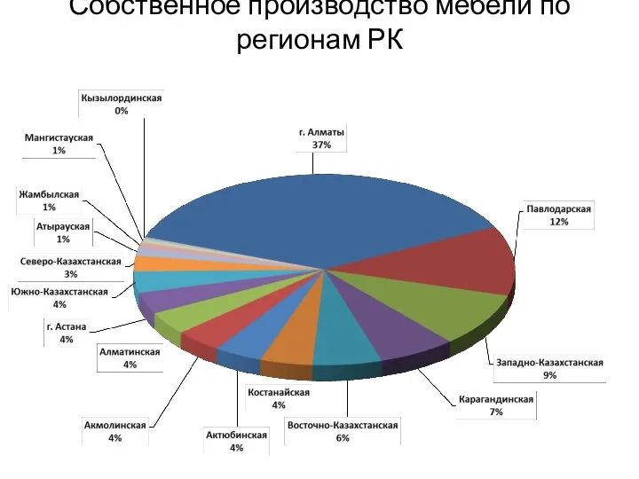 Собственное производство мебели по регионам РК