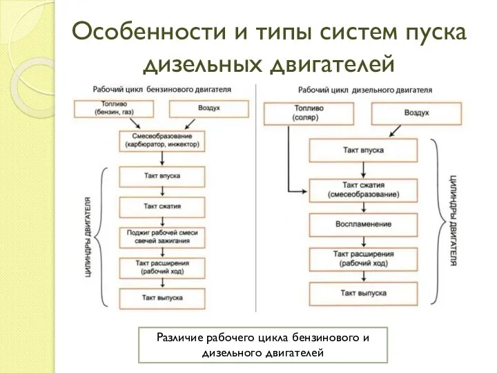 Особенности и типы систем пуска дизельных двигателей Различие рабочего цикла бензинового и дизельного двигателей