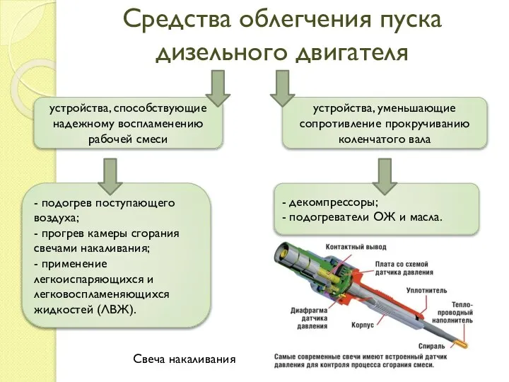 Средства облегчения пуска дизельного двигателя устройства, уменьшающие сопротивление прокручиванию коленчатого вала