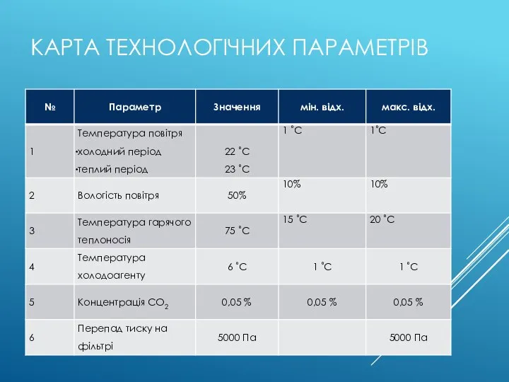 КАРТА ТЕХНОЛОГІЧНИХ ПАРАМЕТРІВ