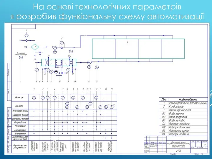 На основі технологічних параметрів я розробив функіональну схему автоматизації