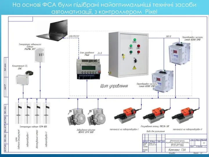 На основі ФСА були підібрані найоптимальніші технічні засоби автоматизації, з контроллером Pixel