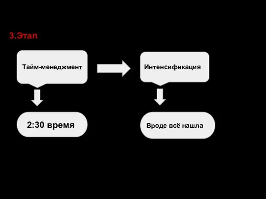 Тайм-менеджмент Интенсификация 2:30 время Вроде всё нашла 3.Этап